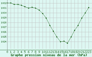 Courbe de la pression atmosphrique pour Sisteron (04)