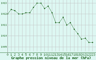Courbe de la pression atmosphrique pour Guret Saint-Laurent (23)