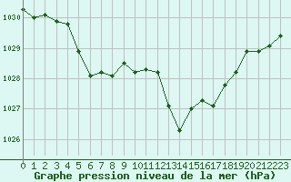 Courbe de la pression atmosphrique pour La Beaume (05)