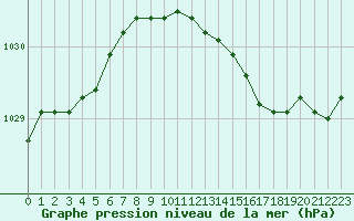 Courbe de la pression atmosphrique pour Pirou (50)