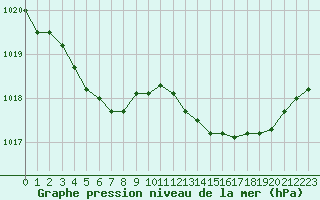 Courbe de la pression atmosphrique pour Abbeville (80)