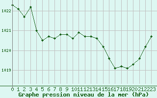 Courbe de la pression atmosphrique pour Ile d