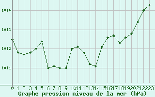 Courbe de la pression atmosphrique pour Six-Fours (83)