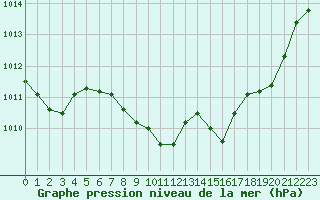 Courbe de la pression atmosphrique pour Langres (52) 