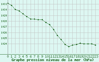 Courbe de la pression atmosphrique pour Pau (64)