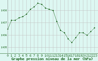 Courbe de la pression atmosphrique pour Metz-Nancy-Lorraine (57)