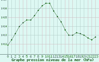 Courbe de la pression atmosphrique pour Cerisiers (89)