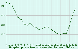 Courbe de la pression atmosphrique pour Bziers Cap d