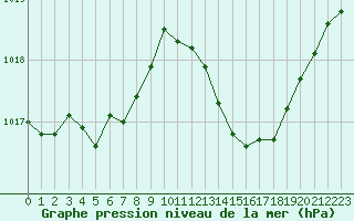 Courbe de la pression atmosphrique pour Douzens (11)