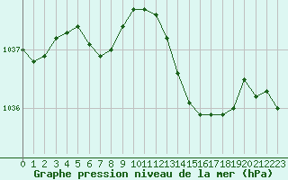 Courbe de la pression atmosphrique pour Saint-Brieuc (22)