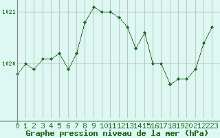 Courbe de la pression atmosphrique pour Laval (53)