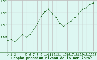 Courbe de la pression atmosphrique pour Marignane (13)