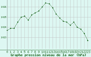 Courbe de la pression atmosphrique pour Saint-Georges-d