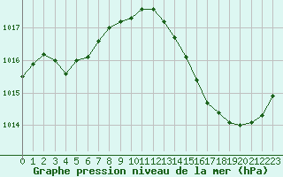 Courbe de la pression atmosphrique pour La Poblachuela (Esp)