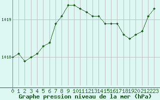 Courbe de la pression atmosphrique pour Bourg-en-Bresse (01)