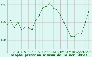Courbe de la pression atmosphrique pour Montroy (17)