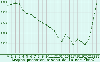 Courbe de la pression atmosphrique pour Challes-les-Eaux (73)