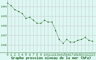 Courbe de la pression atmosphrique pour Cernay (86)