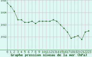 Courbe de la pression atmosphrique pour Monts-sur-Guesnes (86)