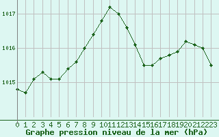 Courbe de la pression atmosphrique pour Ste (34)