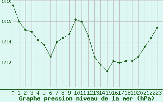 Courbe de la pression atmosphrique pour Le Luc (83)