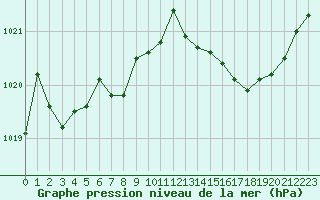 Courbe de la pression atmosphrique pour Sallles d