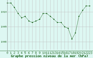Courbe de la pression atmosphrique pour Six-Fours (83)