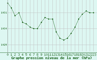 Courbe de la pression atmosphrique pour La Roche-sur-Yon (85)