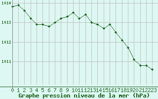 Courbe de la pression atmosphrique pour Sanary-sur-Mer (83)