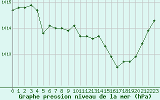 Courbe de la pression atmosphrique pour Dolembreux (Be)