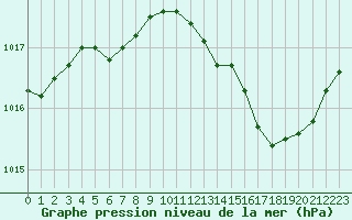 Courbe de la pression atmosphrique pour Chatelus-Malvaleix (23)