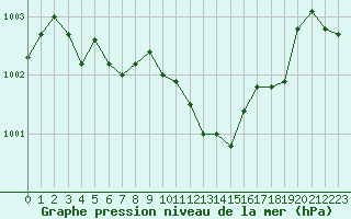 Courbe de la pression atmosphrique pour Nmes - Garons (30)