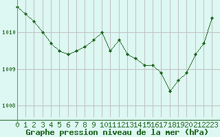 Courbe de la pression atmosphrique pour Trappes (78)