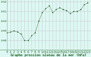 Courbe de la pression atmosphrique pour Saint-Martin-de-Londres (34)