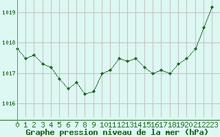 Courbe de la pression atmosphrique pour Romorantin (41)