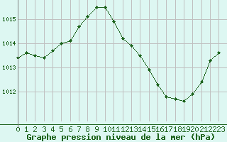 Courbe de la pression atmosphrique pour Tarbes (65)