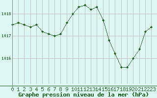 Courbe de la pression atmosphrique pour Carrion de Calatrava (Esp)