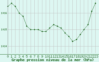 Courbe de la pression atmosphrique pour Deauville (14)