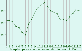 Courbe de la pression atmosphrique pour Hyres (83)