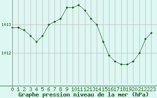 Courbe de la pression atmosphrique pour Istres (13)