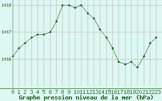 Courbe de la pression atmosphrique pour Orlans (45)