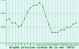 Courbe de la pression atmosphrique pour Saint-Cyprien (66)