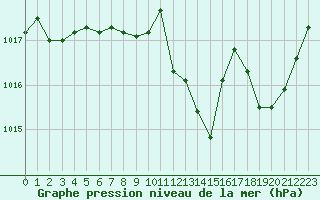 Courbe de la pression atmosphrique pour Lyon - Bron (69)