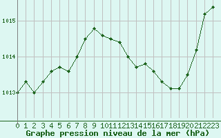 Courbe de la pression atmosphrique pour Figari (2A)