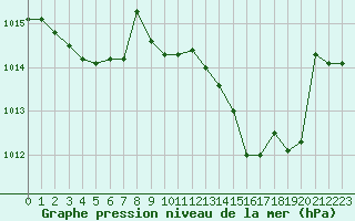 Courbe de la pression atmosphrique pour Plussin (42)