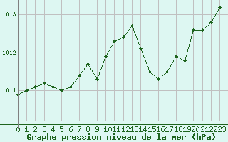 Courbe de la pression atmosphrique pour Pointe de Socoa (64)