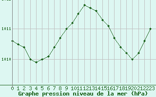 Courbe de la pression atmosphrique pour Hyres (83)