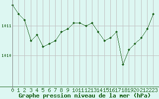 Courbe de la pression atmosphrique pour Als (30)