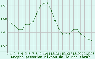 Courbe de la pression atmosphrique pour Crest (26)