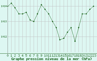 Courbe de la pression atmosphrique pour Orange (84)